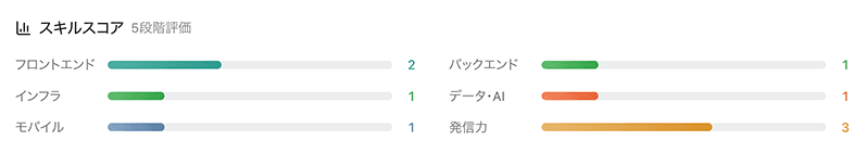 強み・傾向を数値で見れる
